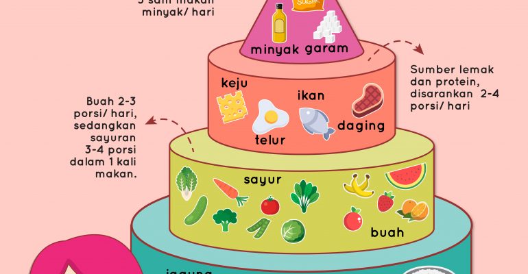 Panduan Lengkap A-Z Gizi Seimbang