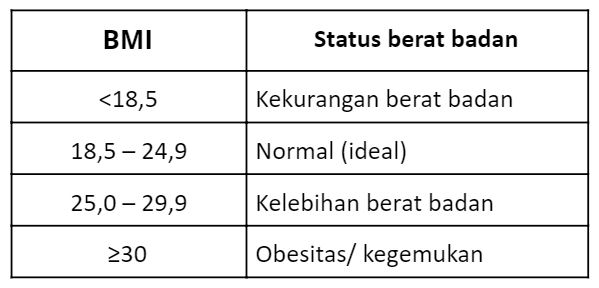 Tabel status berat badan berdasarkan BMI